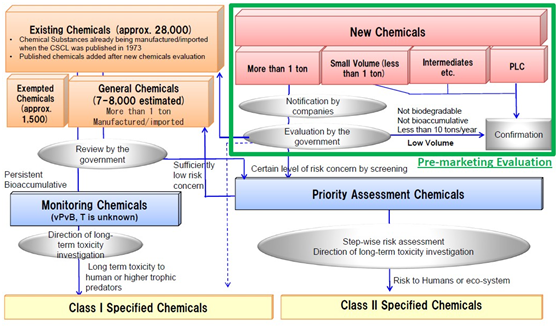 Japan,Chemical,Regulation,CSCL,Notification,Substance,Registration