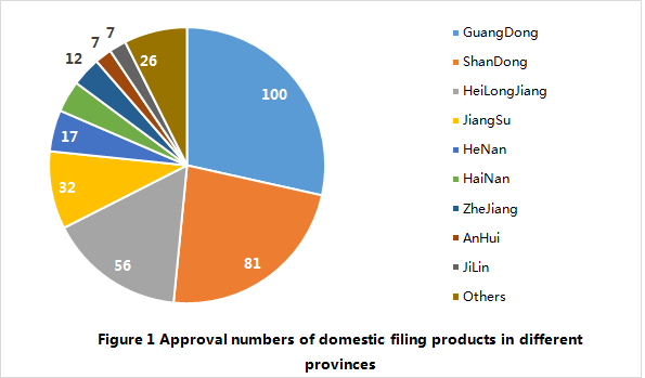 China,Health,Food,Filing,Domestic