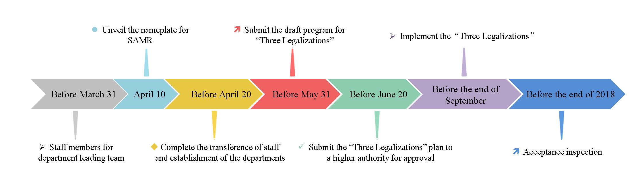 China,Food,Institutional,Reform,SAMR