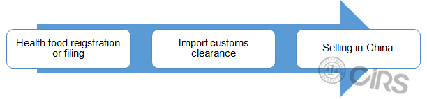 China,Health,Food,Regulation,Registration,Filing,Timeline