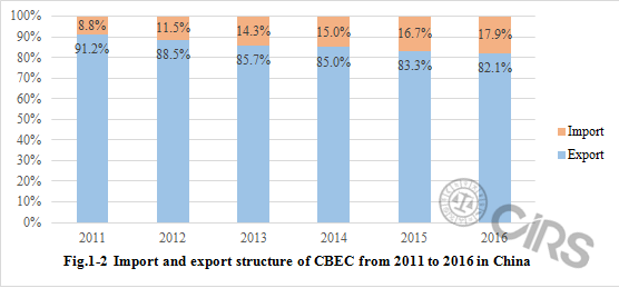 Health,Food,CBEC,E-commerce,Cross-border,Data,China