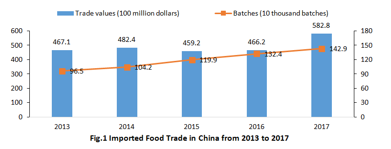 China,Food,Safety,Import,Customs