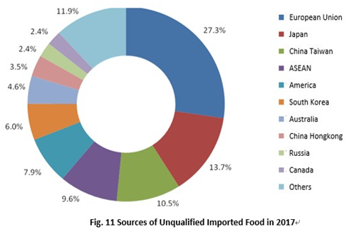 China,Food,Safety,Import,Customs