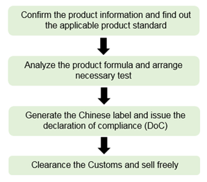 FCM,Imported,Food,Contact,Materials,China,Regulation