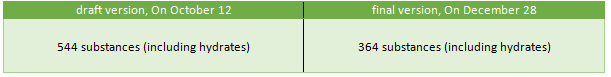 Chemical,K-REACH,Priority Control Substances,CMR,Registration Exemption,Registration