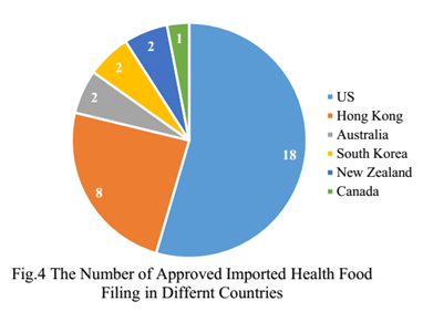 China,Health Food,Filing,Health Supplement,Analysis,Data