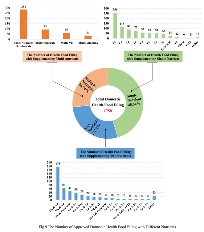 China,Health Food,Filing,Health Supplement,Analysis,Data