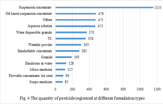 Pesticide,Registration,Data,Analysis,Agrochemical,China