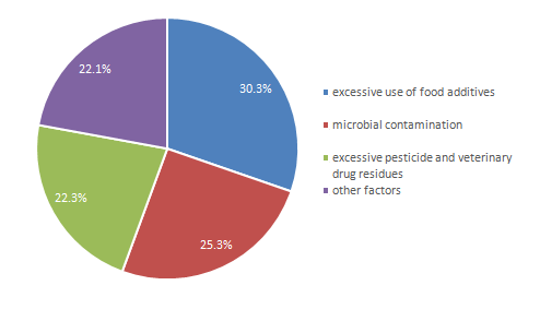 Food,Sampling,China,Food Safety,Sampling Inspection