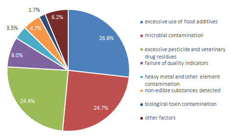 Food,Sampling,China,Food Safety,Sampling Inspection