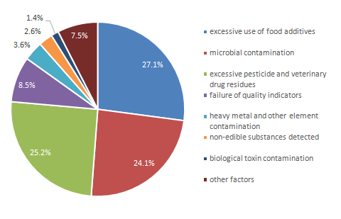 Food,Sampling,China,Food Safety,Sampling Inspection