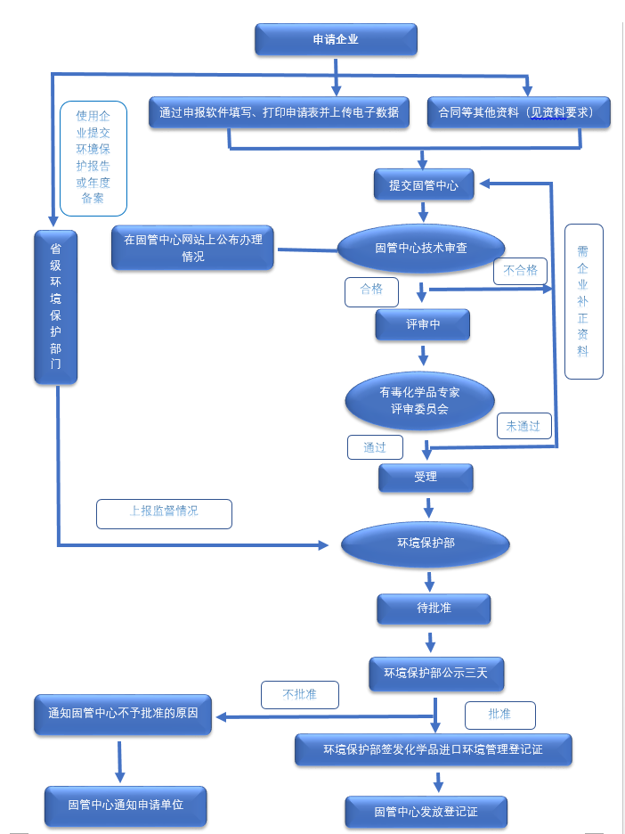 放行,登記證,化學品,進口,環境保護部