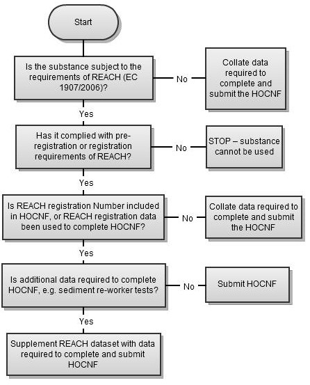 OCNS,OSPAR,REACH,合規,監管