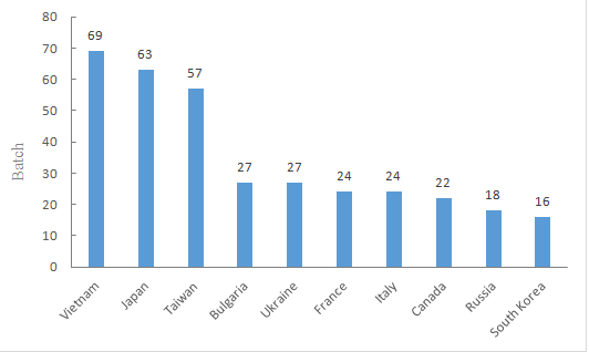 China,Food,On-entry,Analysis,Imported,Unqualified