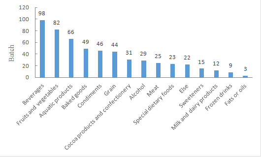 China,Food,On-entry,Analysis,Imported,Unqualified