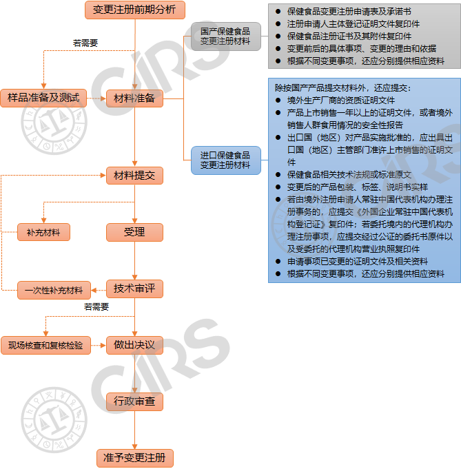 保健食品,變更,注冊,申請,材料,流程