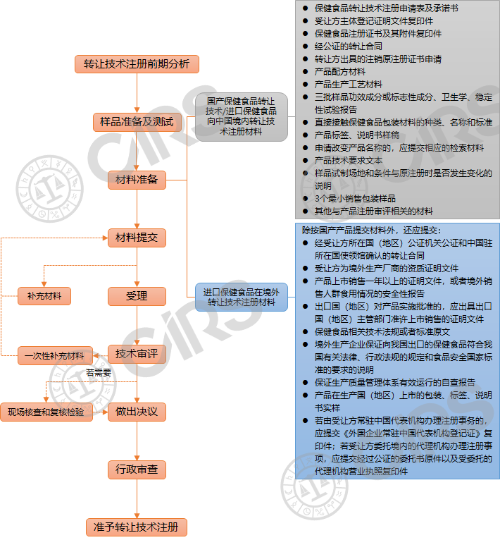 保健,食品,轉讓,注冊,申請,材料,流程