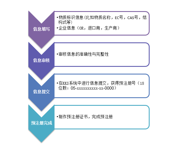 注冊,土耳其,土耳其KKDIK法規,法規,物質,KKDIK