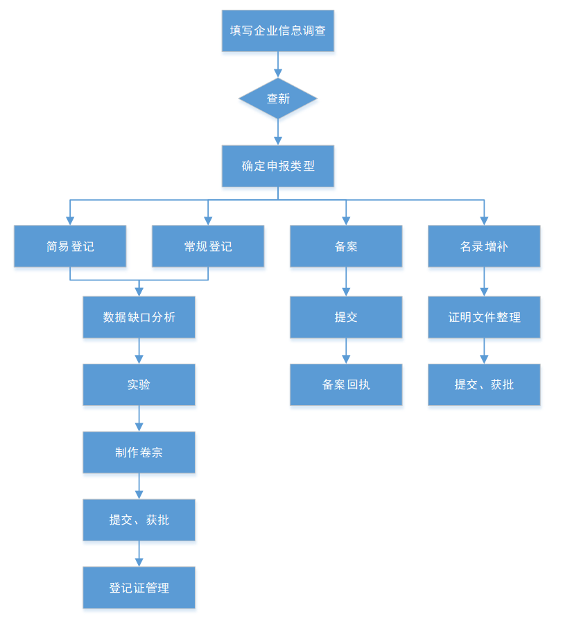 新化學物質,環境管理辦法,申報流程,企業,申報