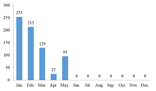 China,Food,Health,Registration,Analysis,Data