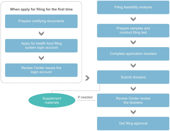 China,Food,Health,Import,Filing,Registration