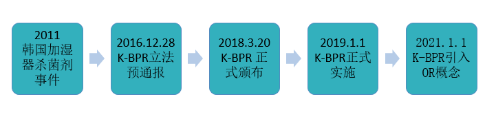 韓國,化學品,生物殺滅,K-BPR,法規,物質