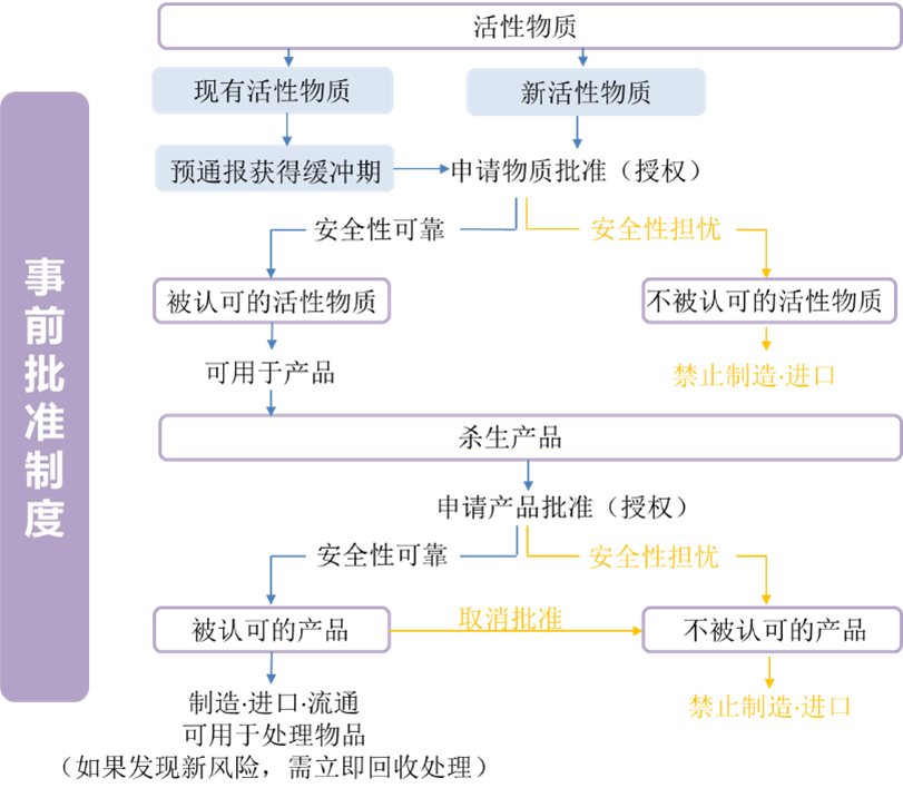 韓國,化學品,生物殺滅,K-BPR,法規,物質