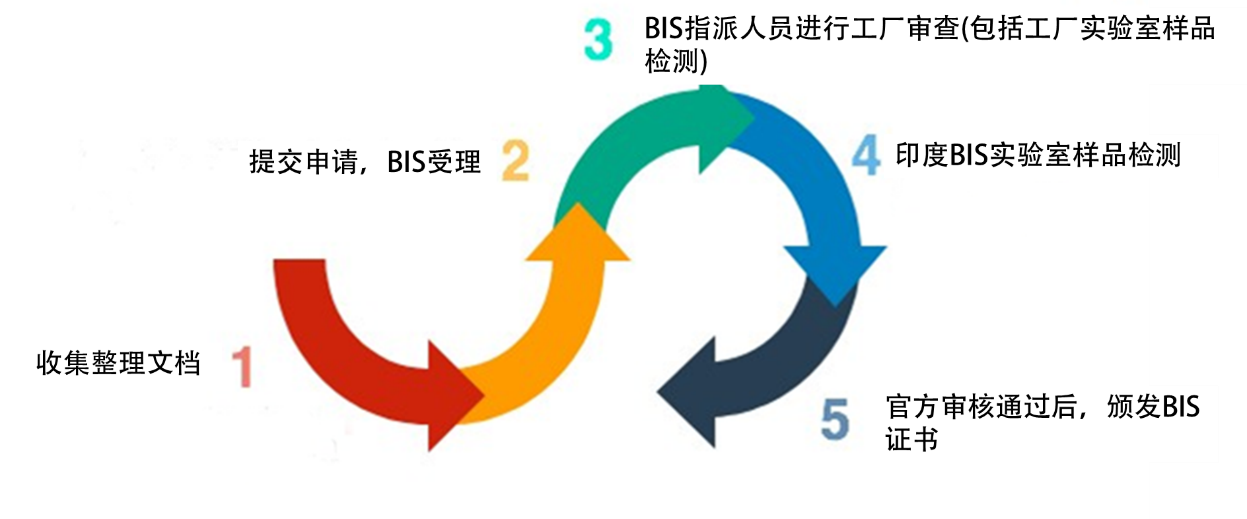 印度,印度BIS認證,印度ISI認證,認證,涂料