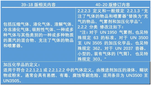 化學品,危險貨物,條目,包裝,修訂,新增