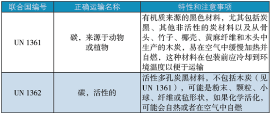 化學品,危險貨物,條目,包裝,修訂,新增