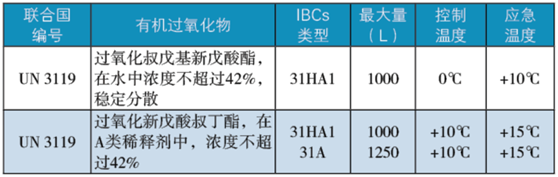 化學品,危險貨物,條目,包裝,修訂,新增