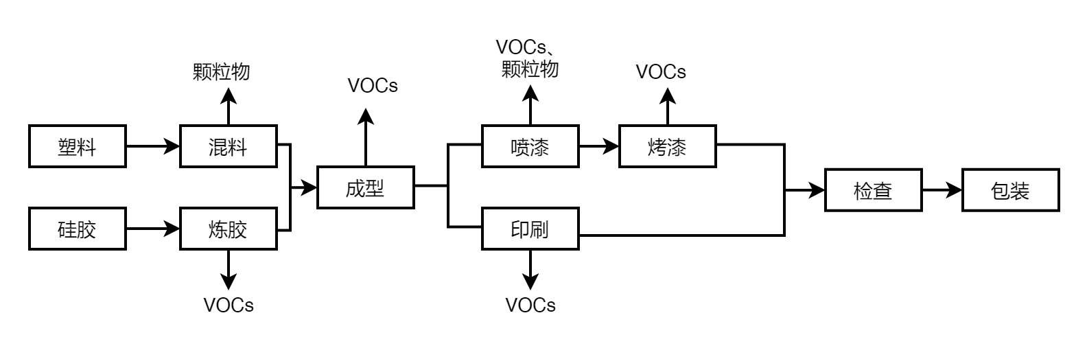 化學品,生產,廢氣,噴涂,污染,涂料