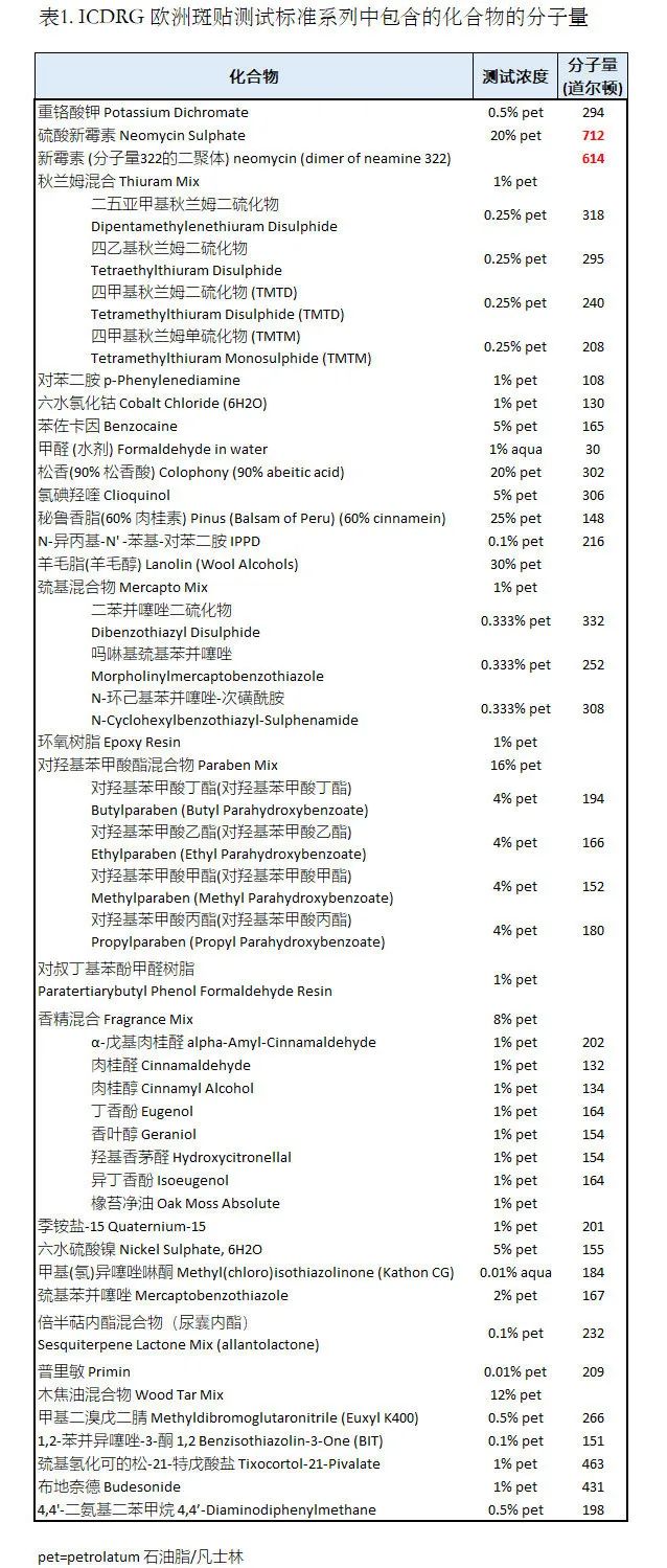 化妝品,分子量,道爾頓,皮膚,過敏原,數據