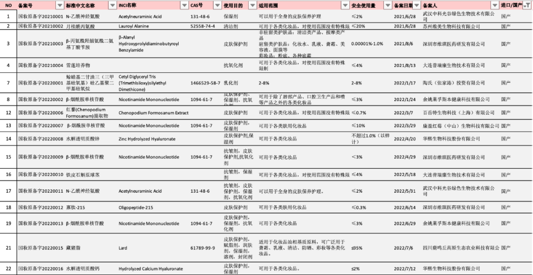 化妝品,原料,國家藥監局,合規,備案,法規