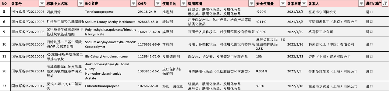 化妝品,原料,國家藥監局,合規,備案,法規