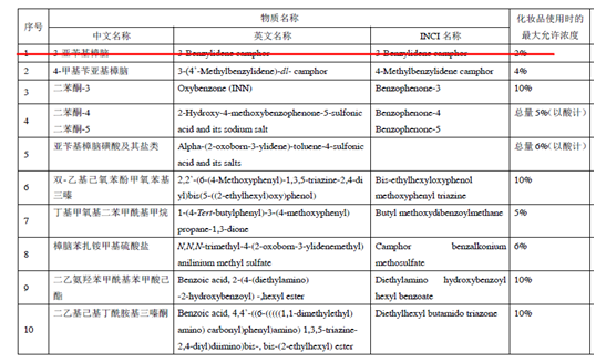 防曬劑,化妝品,防曬,收錄,紫外線