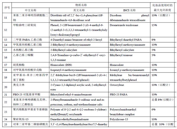 防曬劑,化妝品,防曬,收錄,紫外線