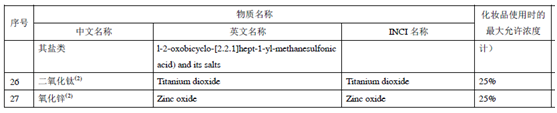 防曬劑,化妝品,防曬,收錄,紫外線