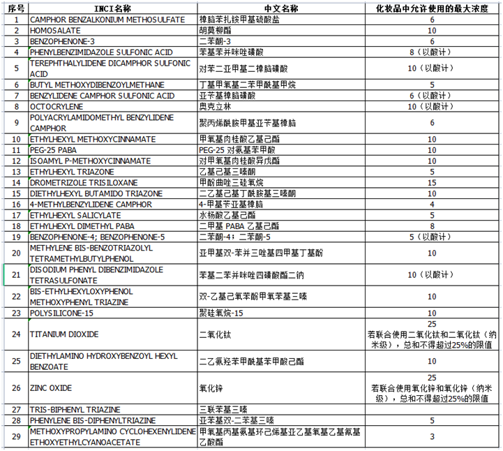 防曬劑,化妝品,防曬,收錄,紫外線