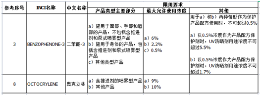 防曬劑,化妝品,防曬,收錄,紫外線