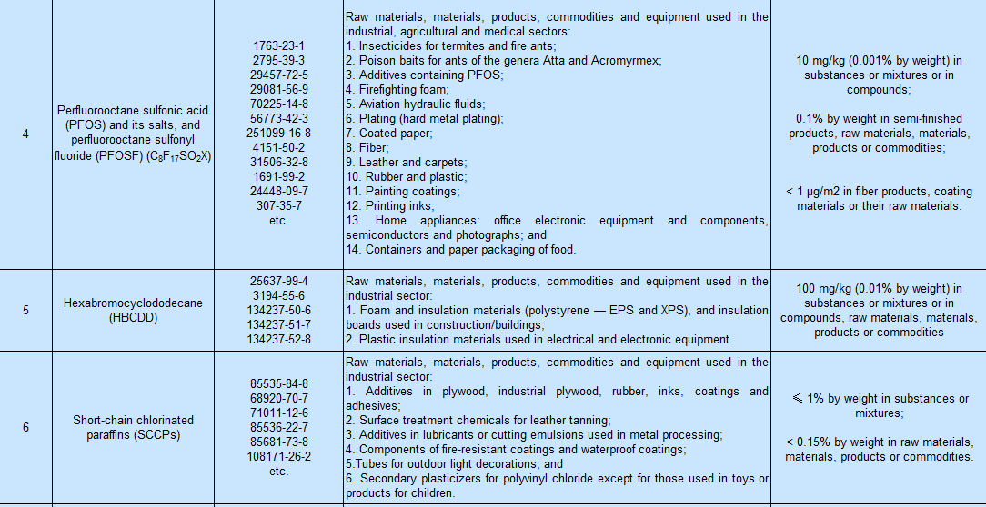 Vietnam,Pollutant,Persistent,PoP,Draft,Comments.Chemical