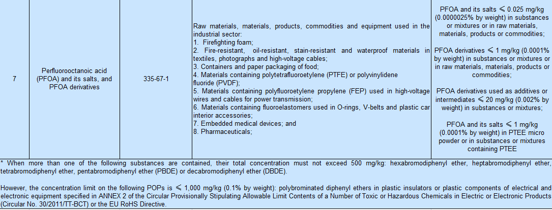 Vietnam,Pollutant,Persistent,PoP,Draft,Comments.Chemical