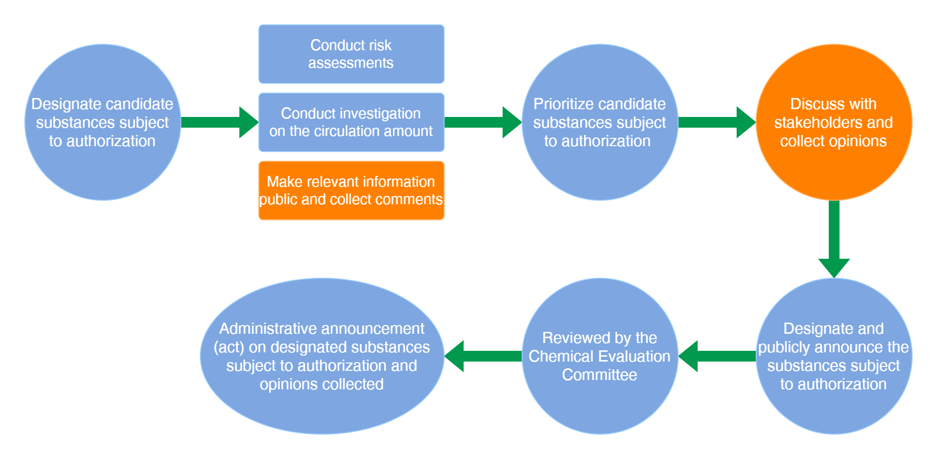 Korea,Chemical,Authorisation,Substance,MoE,Registration,K-REACH