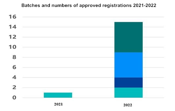 China,REACH,Registration,Chemical,Substance,New