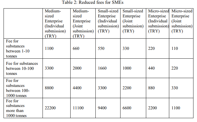 Chemical,Turkey,KKDIK,Registration,Regulation,Fee,Increase