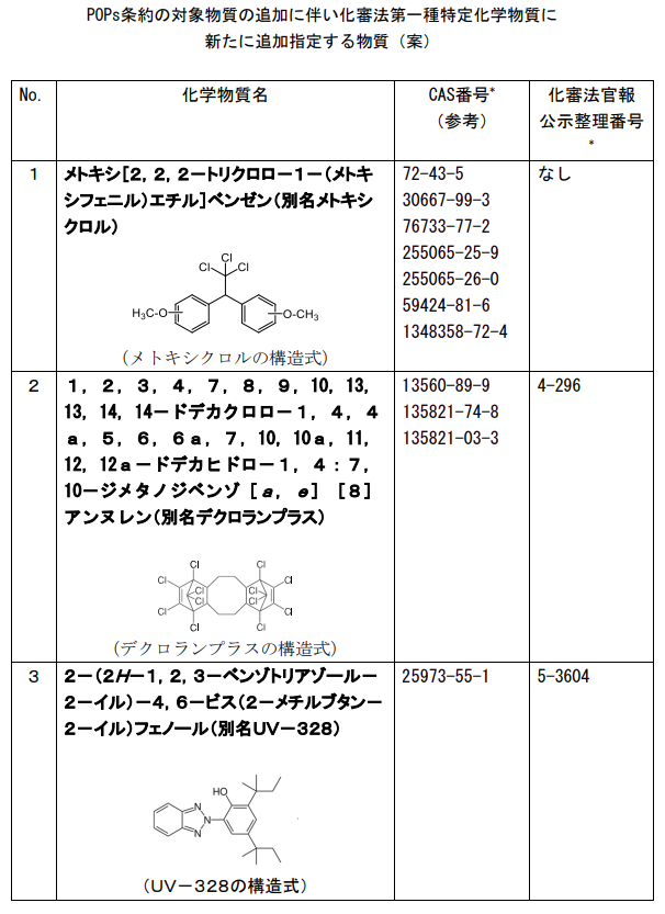 Japan,Prohibition,ClassI,Chemical,Substance,PoPs