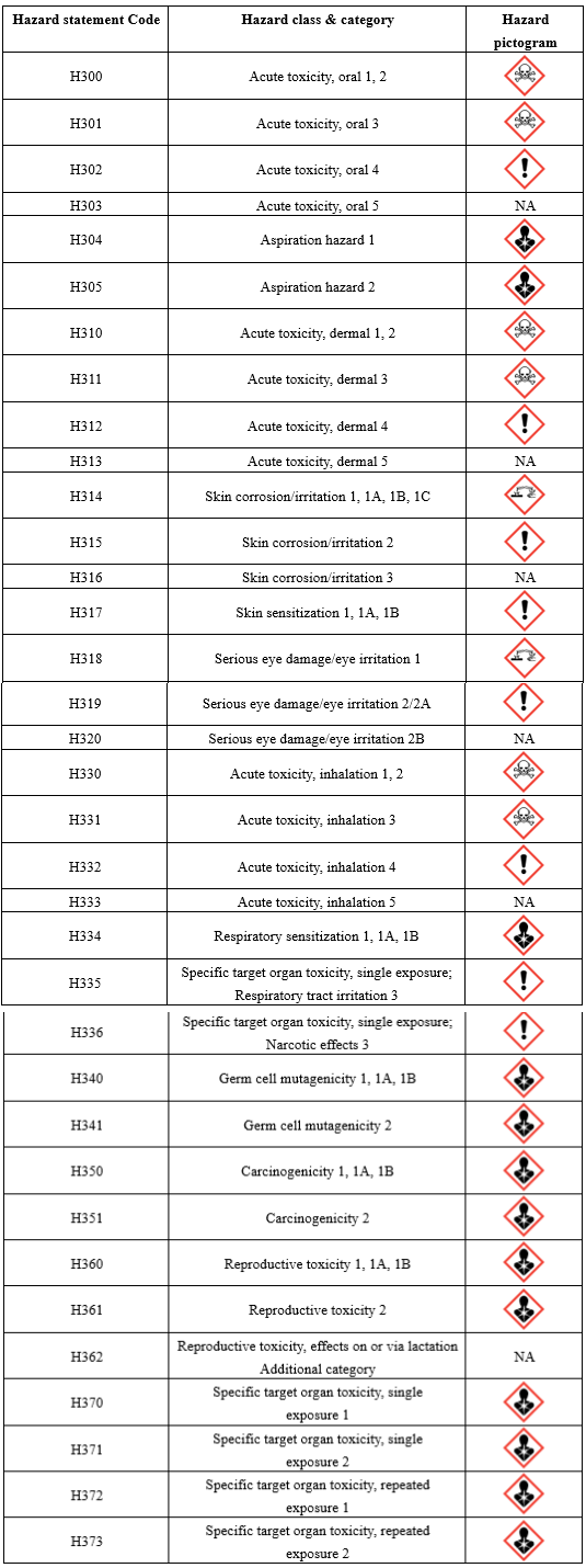 Global,GHS,hazard,pictogram,SDS,Labeling