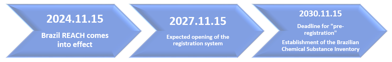 Brazil,REACH,Chemical,Regulatory,Compliance,Registration