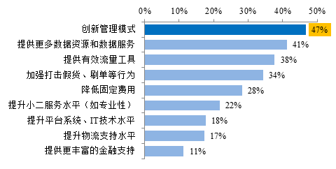 美妝,入駐,門檻