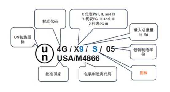 危險,化學品,運輸,危險貨物,標簽